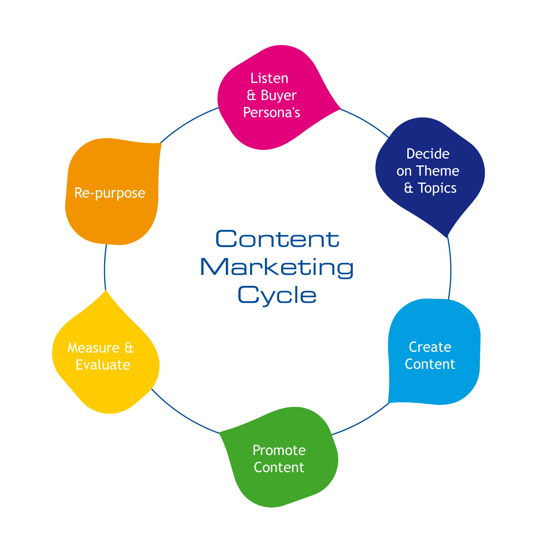 Content-marketing-cycle